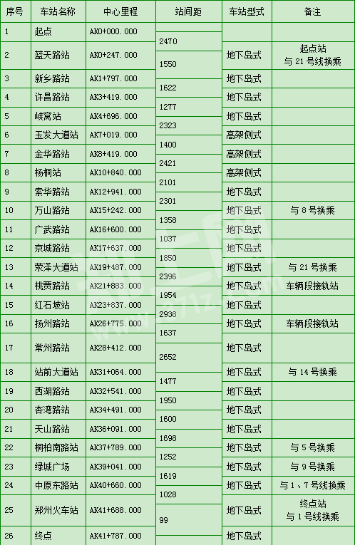 上街区地铁站点，郑州地铁10号线站点名称