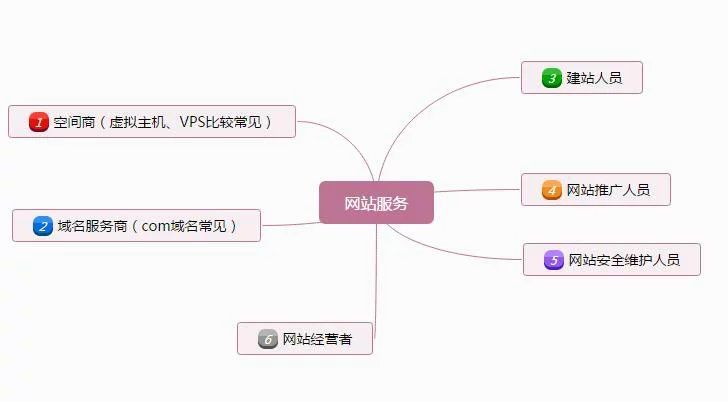 网站服务商