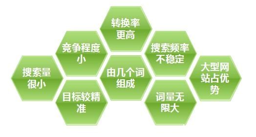 浅谈地方网站优化技巧:长尾关键词很重要